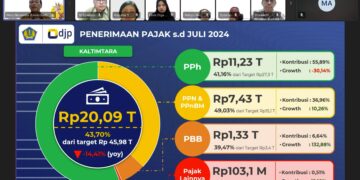 Penerimaan Pajak Kaltim-Kaltara Juli 2024, Target Rp45,98 Triliun, Realisasi di Tengah Tantangan